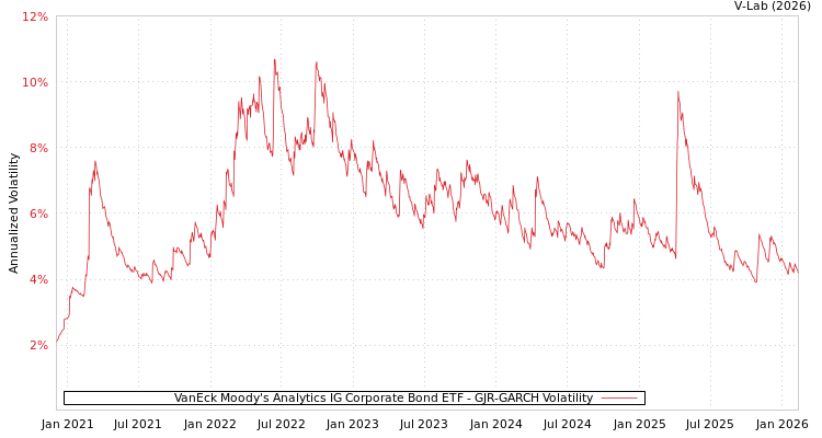 graph of VanEck Moody's Analytics IG Corporate Bond ETF GJR-GARCH