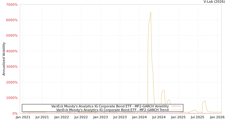 graph of VanEck Moody's Analytics IG Corporate Bond ETF MF2-GARCH