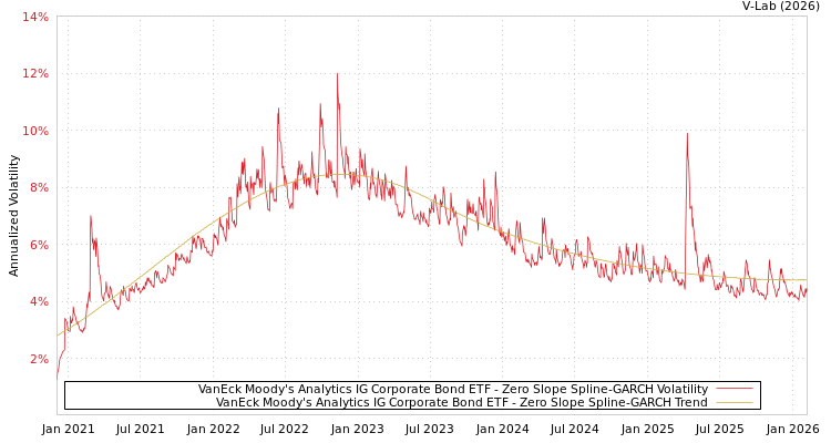 graph of VanEck Moody's Analytics IG Corporate Bond ETF S0GARCH