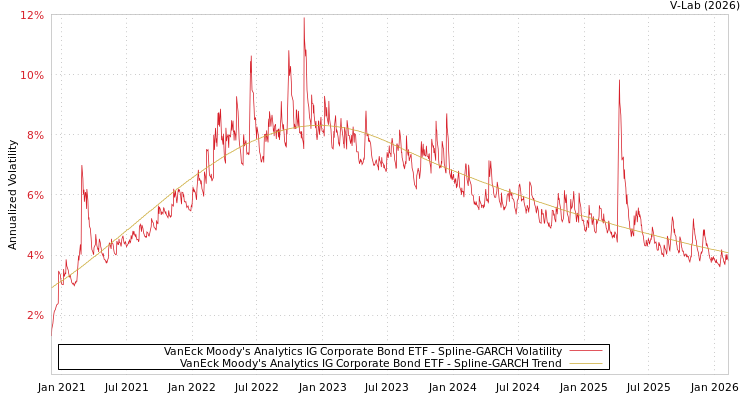 graph of VanEck Moody's Analytics IG Corporate Bond ETF SGARCH