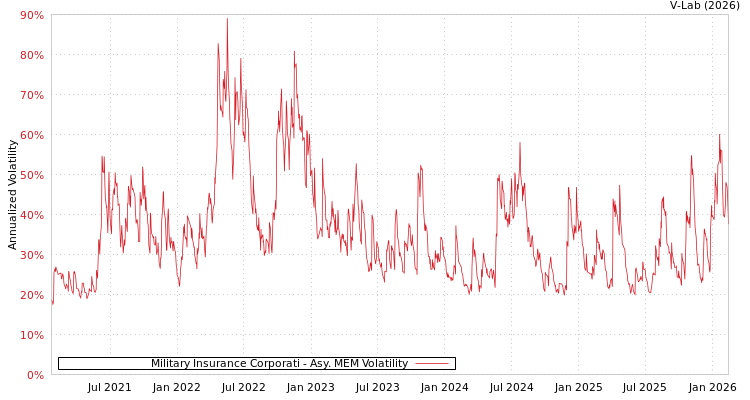 graph of Military Insurance Corporati AMEM