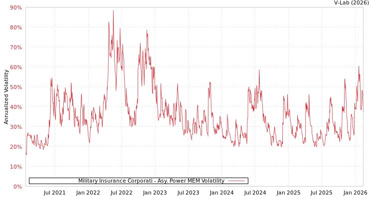 graph of Military Insurance Corporati APMEM