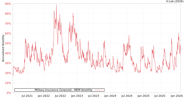 graph of Military Insurance Corporati MEM