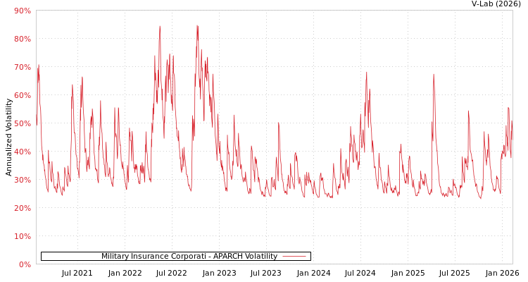 graph of Military Insurance Corporati APARCH