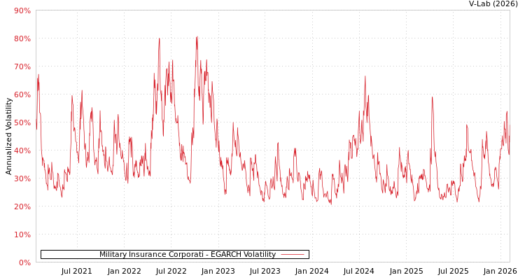 graph of Military Insurance Corporati EGARCH