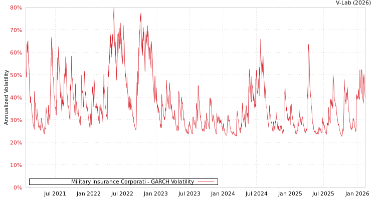 graph of Military Insurance Corporati GARCH