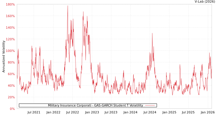 graph of Military Insurance Corporati GAS-GARCH-T