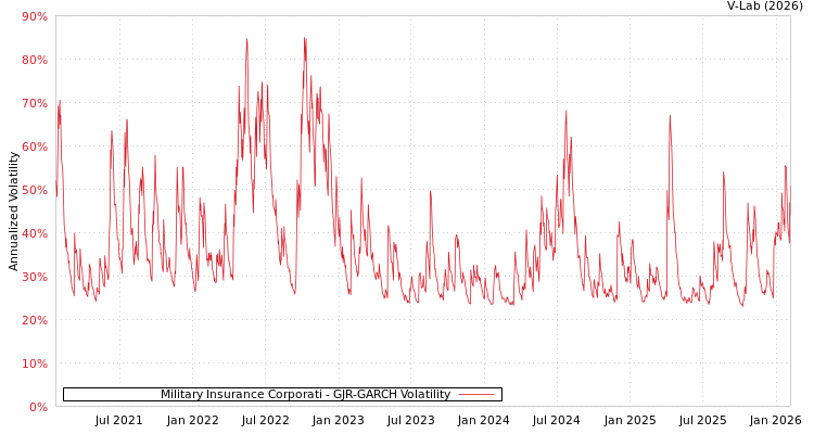 graph of Military Insurance Corporati GJR-GARCH