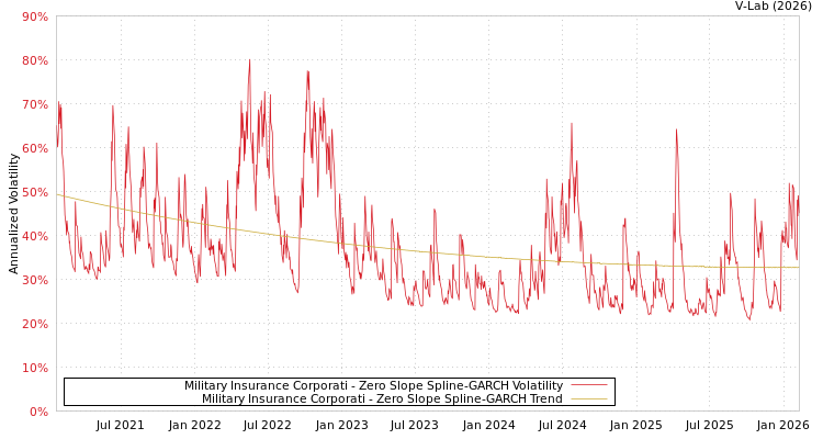 graph of Military Insurance Corporati S0GARCH