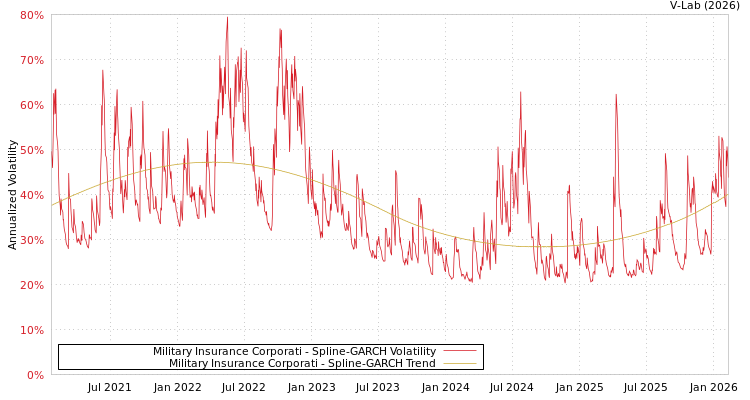graph of Military Insurance Corporati SGARCH