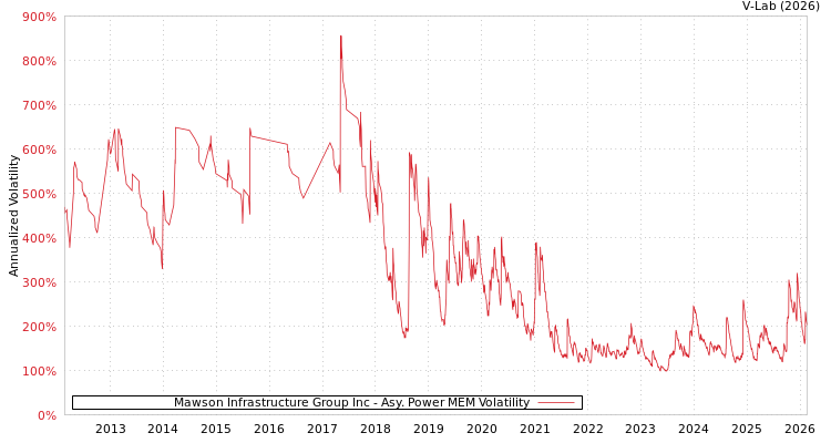 graph of Mawson Infrastructure Group Inc APMEM