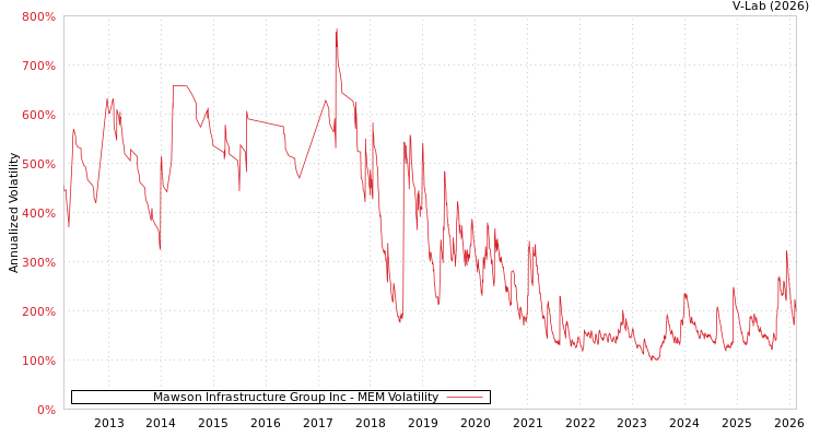 graph of Mawson Infrastructure Group Inc MEM