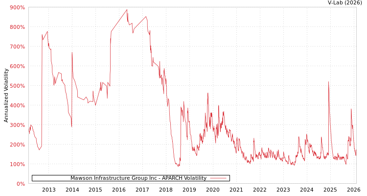 graph of Mawson Infrastructure Group Inc APARCH