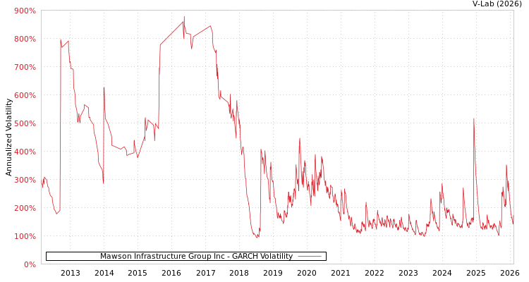 graph of Mawson Infrastructure Group Inc GARCH