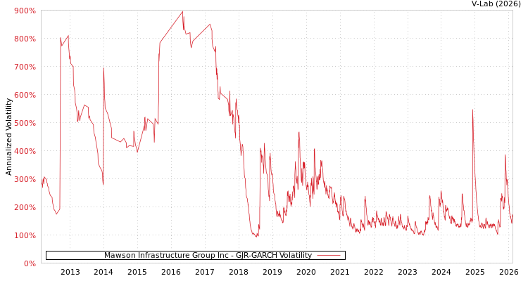 graph of Mawson Infrastructure Group Inc GJR-GARCH
