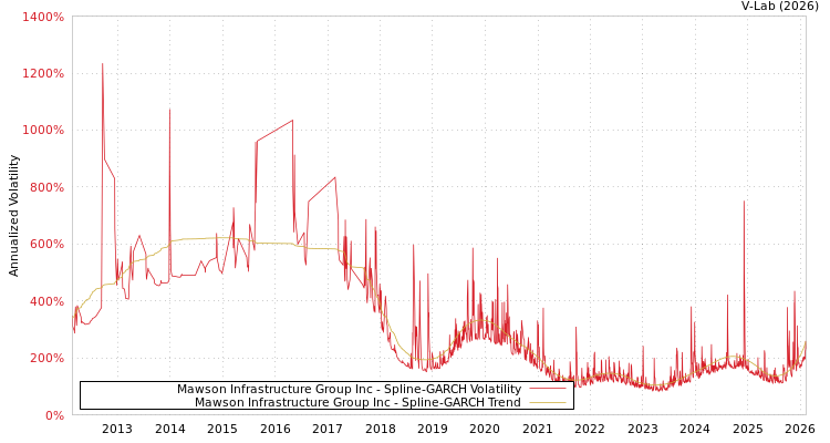 graph of Mawson Infrastructure Group Inc SGARCH