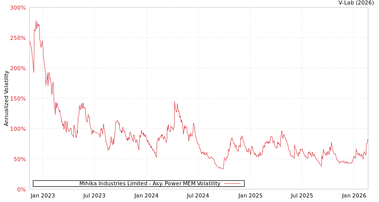 graph of Mihika Industries Limited APMEM