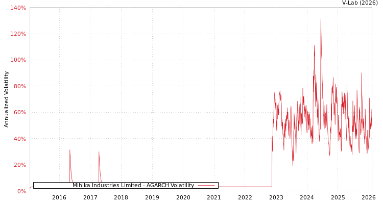 graph of Mihika Industries Limited AGARCH