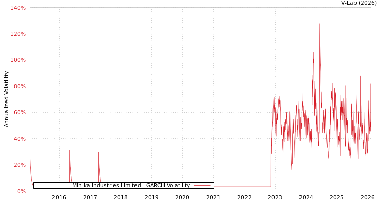 graph of Mihika Industries Limited GARCH