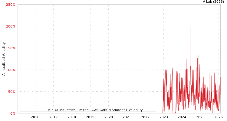 graph of Mihika Industries Limited GAS-GARCH-T