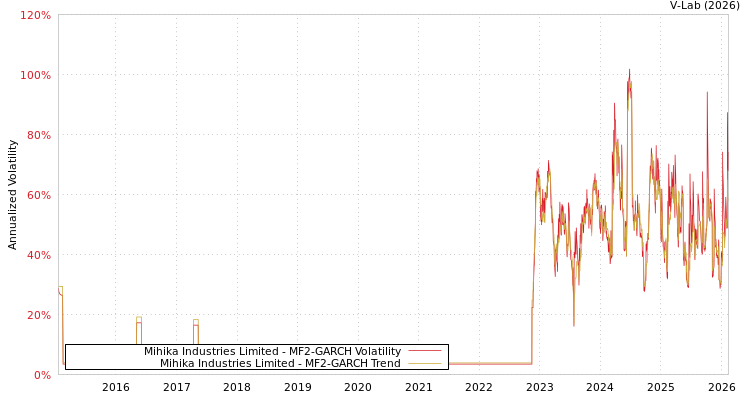graph of Mihika Industries Limited MF2-GARCH