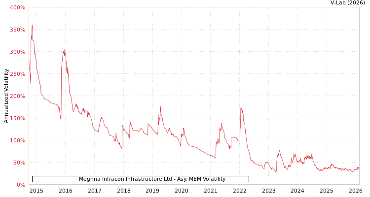 graph of Meghna Infracon Infrastructure Ltd AMEM