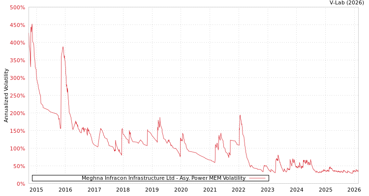 graph of Meghna Infracon Infrastructure Ltd APMEM