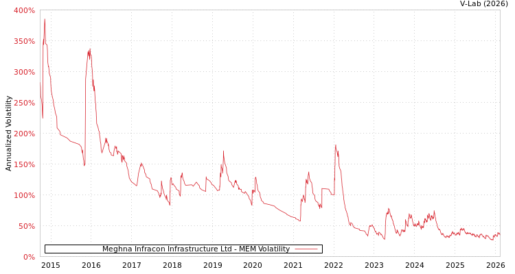 graph of Meghna Infracon Infrastructure Ltd MEM