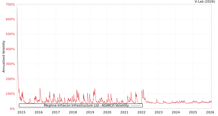 graph of Meghna Infracon Infrastructure Ltd AGARCH