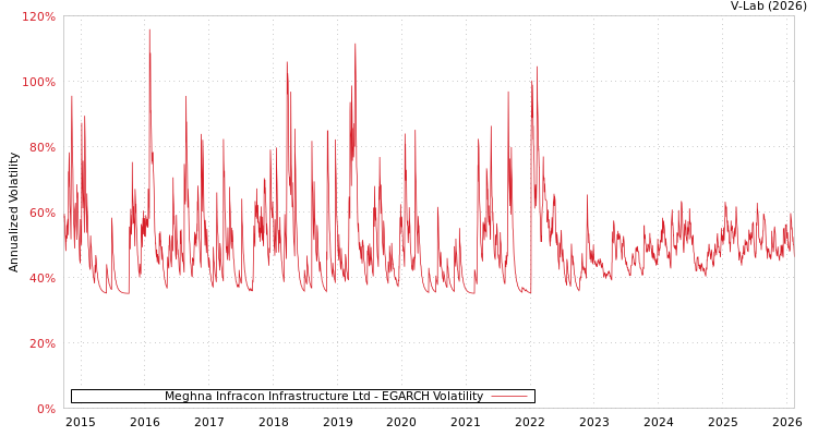 graph of Meghna Infracon Infrastructure Ltd EGARCH