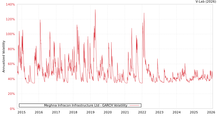 graph of Meghna Infracon Infrastructure Ltd GARCH