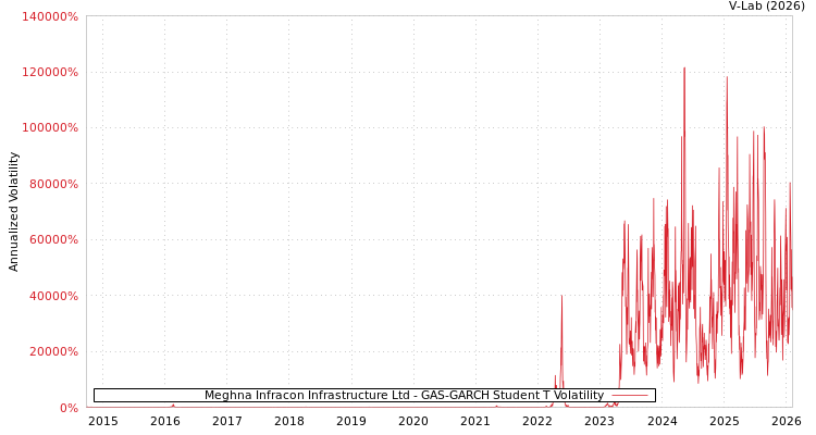 graph of Meghna Infracon Infrastructure Ltd GAS-GARCH-T