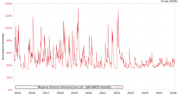 graph of Meghna Infracon Infrastructure Ltd GJR-GARCH