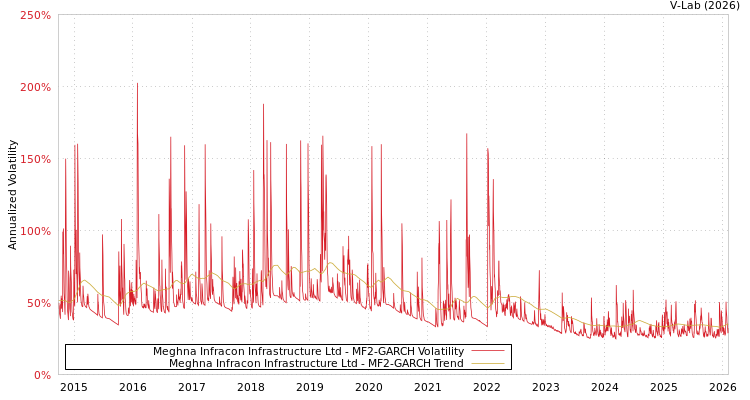 graph of Meghna Infracon Infrastructure Ltd MF2-GARCH