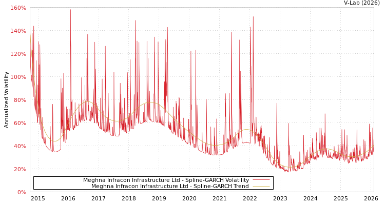 graph of Meghna Infracon Infrastructure Ltd SGARCH