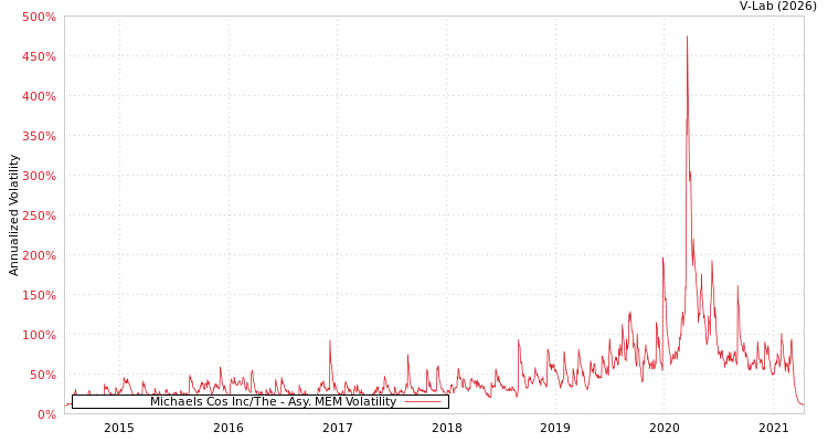 graph of Michaels Cos Inc/The AMEM