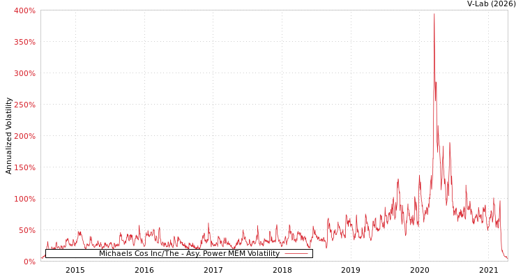 graph of Michaels Cos Inc/The APMEM