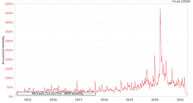 graph of Michaels Cos Inc/The MEM