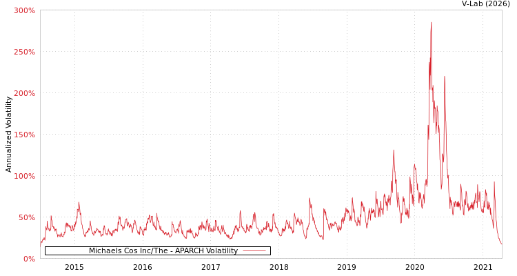 graph of Michaels Cos Inc/The APARCH