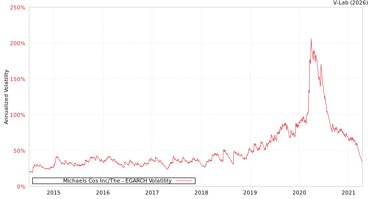 graph of Michaels Cos Inc/The EGARCH