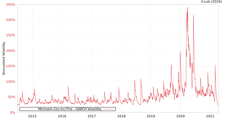 graph of Michaels Cos Inc/The GARCH