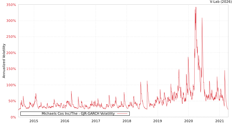 graph of Michaels Cos Inc/The GJR-GARCH