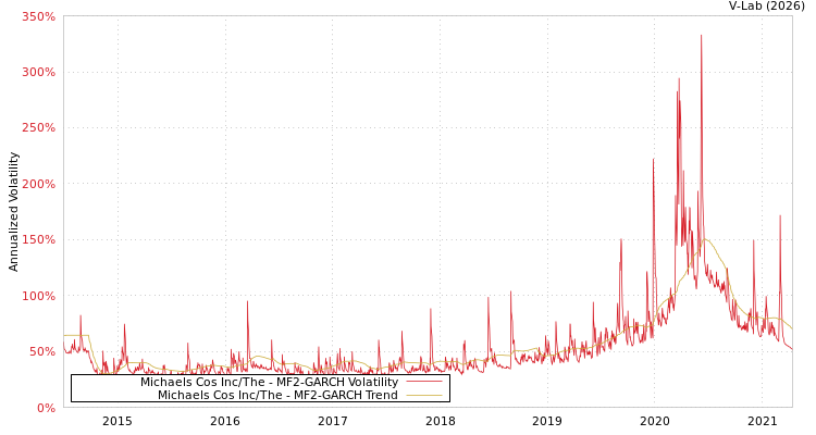 graph of Michaels Cos Inc/The MF2-GARCH