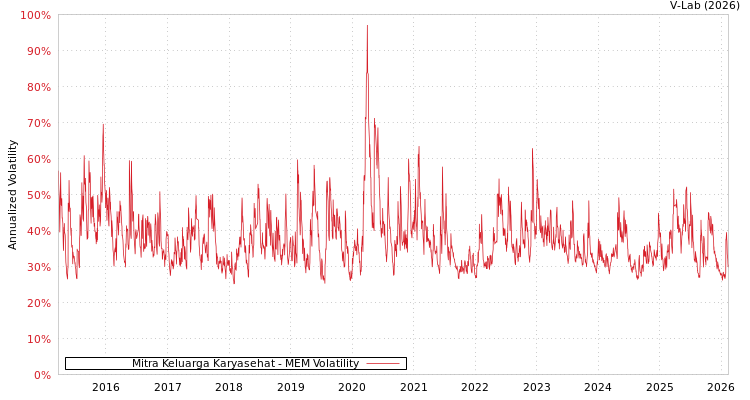 graph of Mitra Keluarga Karyasehat MEM