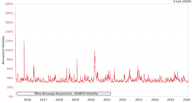 graph of Mitra Keluarga Karyasehat AGARCH