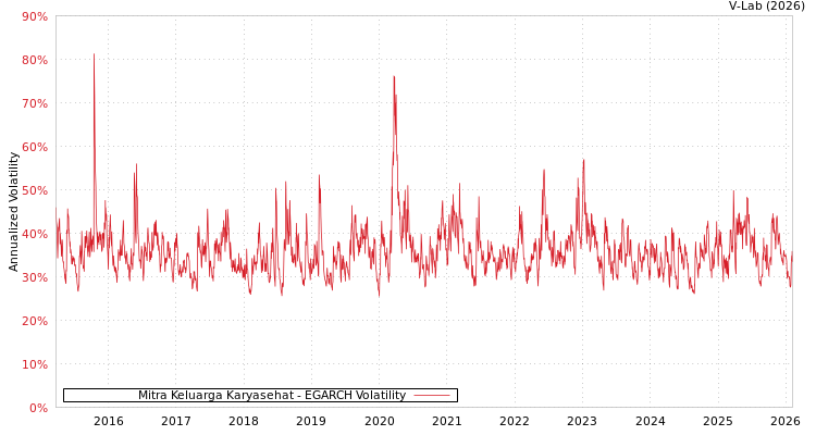 graph of Mitra Keluarga Karyasehat EGARCH