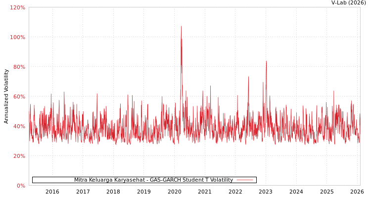 graph of Mitra Keluarga Karyasehat GAS-GARCH-T