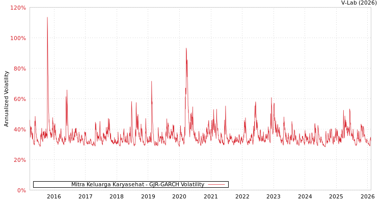 graph of Mitra Keluarga Karyasehat GJR-GARCH