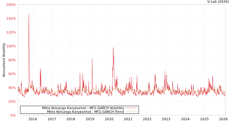 graph of Mitra Keluarga Karyasehat MF2-GARCH