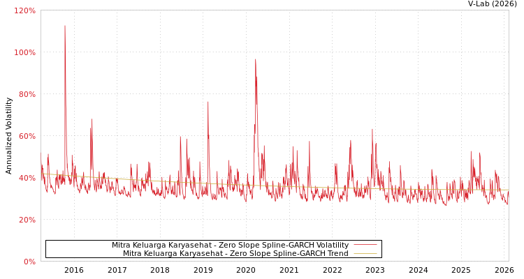 graph of Mitra Keluarga Karyasehat S0GARCH
